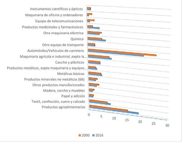 Gráfico 3. Composición sectorial de las exportaciones españolas de 