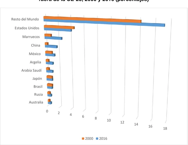 Gráfico 5. Distribución geográfica de las exportaciones españolas 