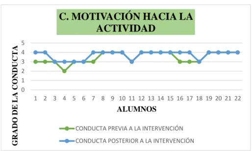 Gráfico 3: C. Motivación hacia la actividad 
