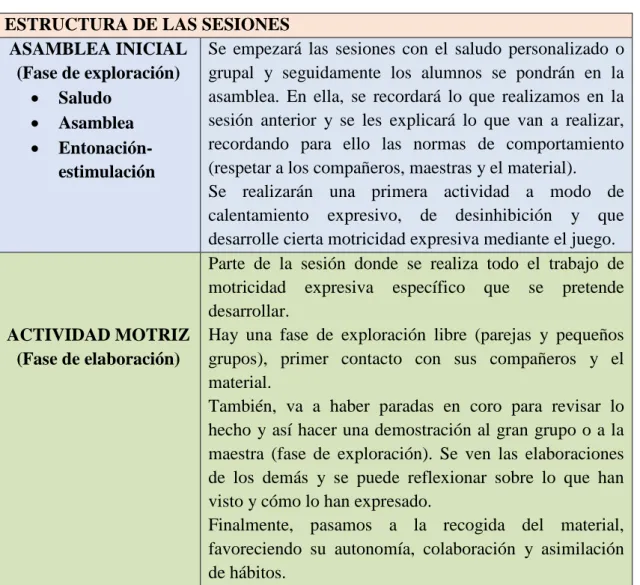 Tabla 4:Estructura de las sesiones. 