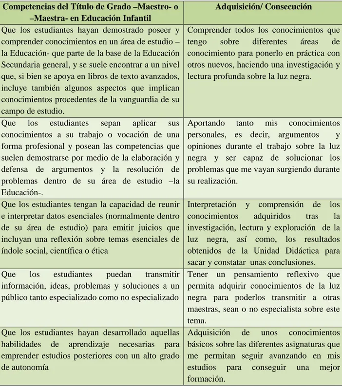 Tabla 13:Competencias adquiridas con el título de Grado-Maestro-o-Maestra- en Educación  Infantil