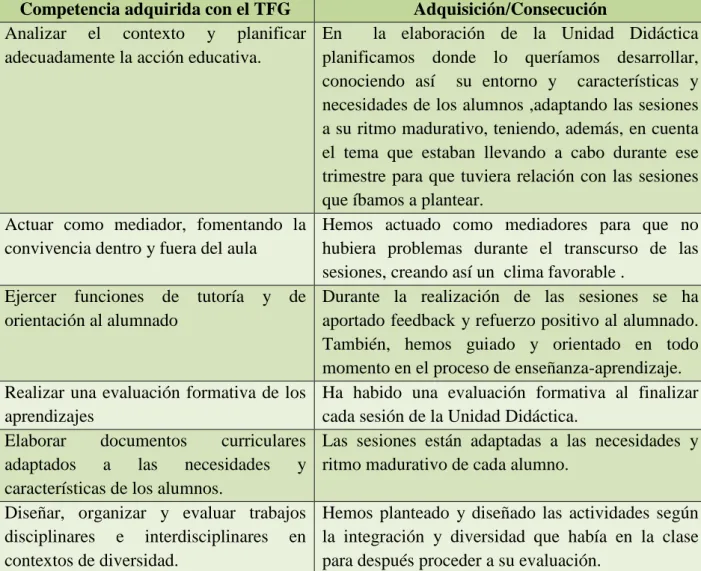 Tabla 1:Competencias adquiridas con el TFG. 