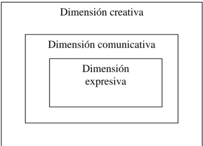 Figura 1. Relación entre la dimensión expresiva, comunicativa y creativa de los contenidos (Learreta et al., 2005, p.35).