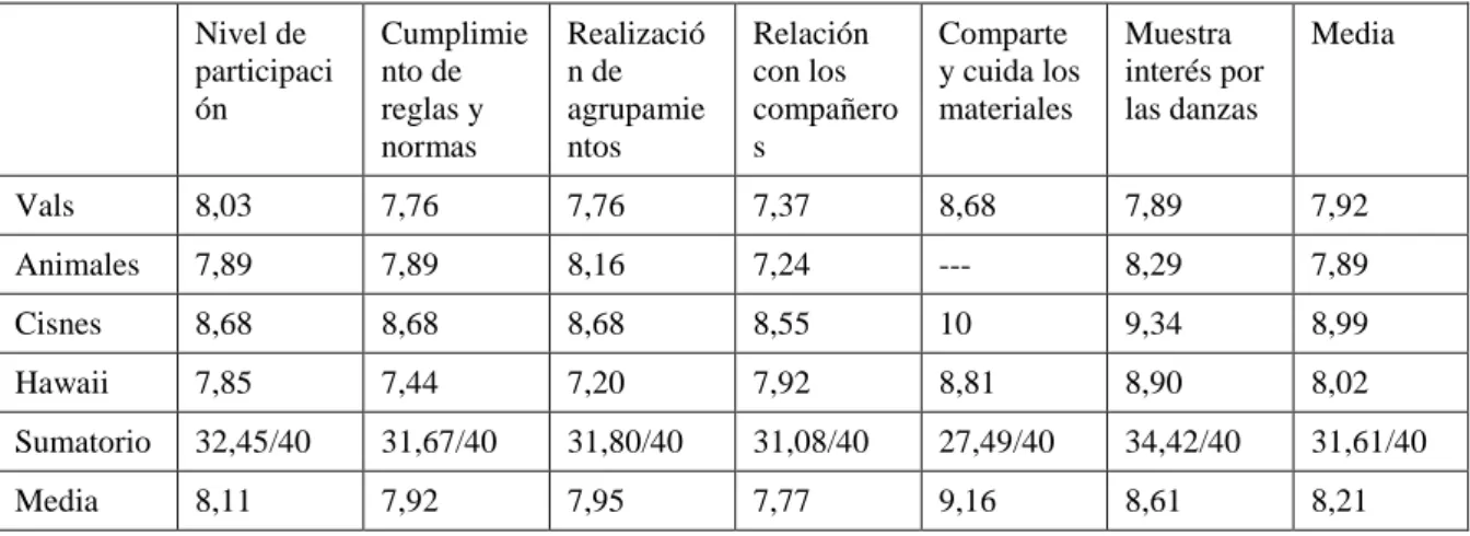 Tabla 6.3. Observaciones grupo-clase (3-A). 