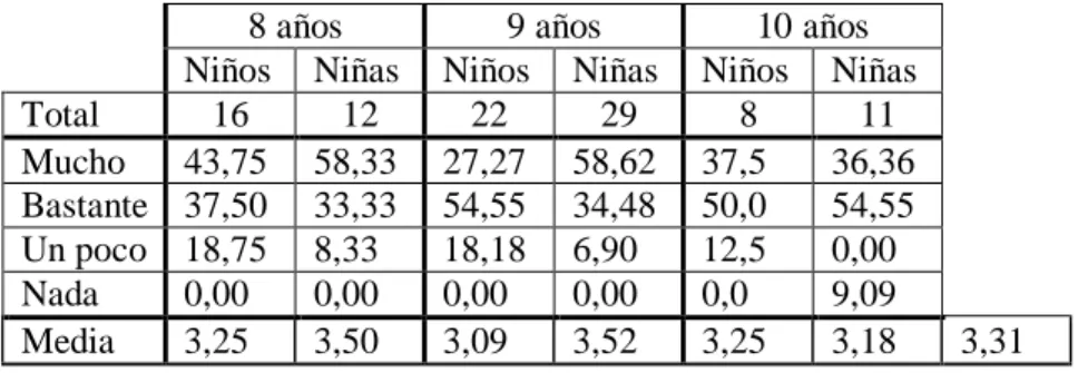 Tabla 11. ¿Crees que la expresión corporal te ha ayudado a expresar tus emociones? 