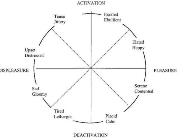 Figura 3. “Core affect” por Russell (2003).