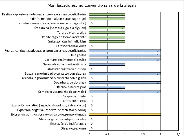 Figura 6. Manifestaciones no convencionales de la alegría. 