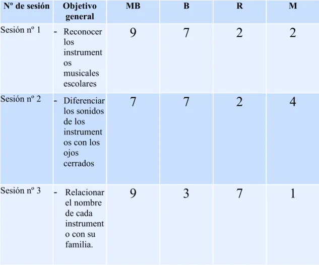 Tabla 12: Evaluación continua 1 