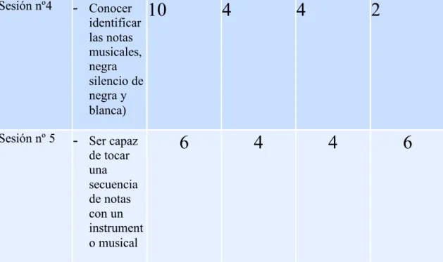 Tabla 13 : Evaluación continua 2  Nº de sesión  Objetivo  general  MB  B  R  M  Sesión nº  6,7,8 y 9  -  Tocar en el  xilófono  gradualme nte la  escala  musical  6 7 6 1 Sesión nº 