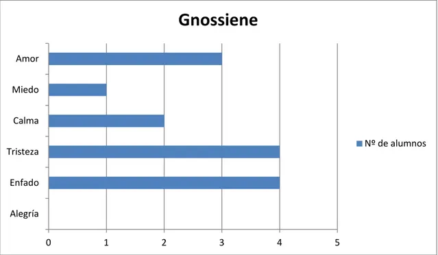 Figura 13: Resultados de La mañana de Peer Gynt  Fuente: Elaboración propia 