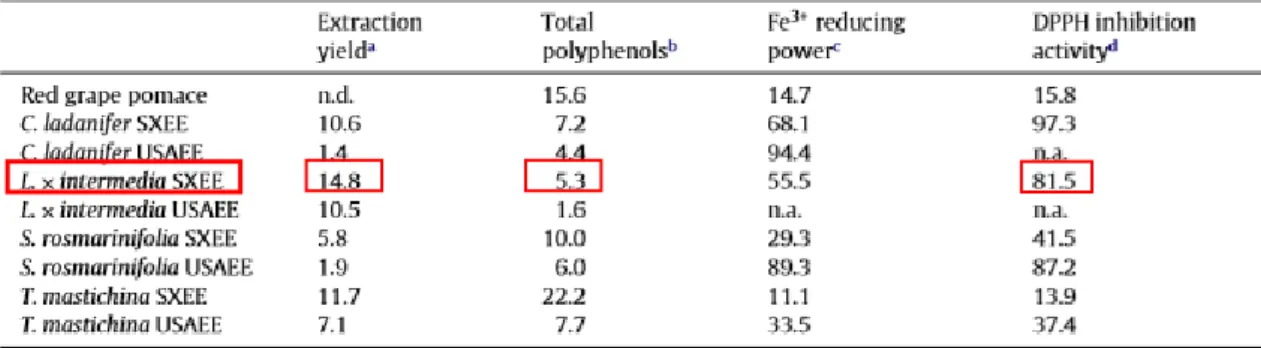Table 3. Extraction yields, polyphenols and antioxidant activity of Lavandula angustifolia [4].