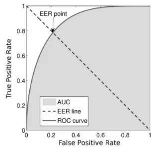 Figura 4.3: Ejemplo de EER a partir de la curva ROC y el AUC.