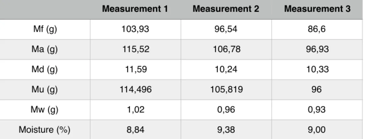 Table 5.1.1: Dry content for the pure raw 