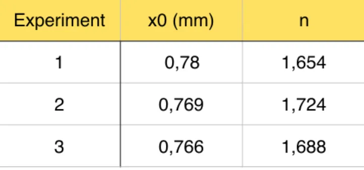 Table 5.2 Particle size distribution experiments. 