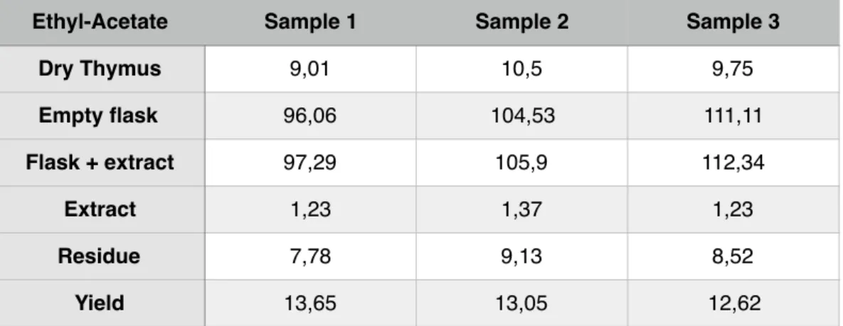 Table 5.4.3 Soxhlet extraction results for Ethyl-Acetate.  