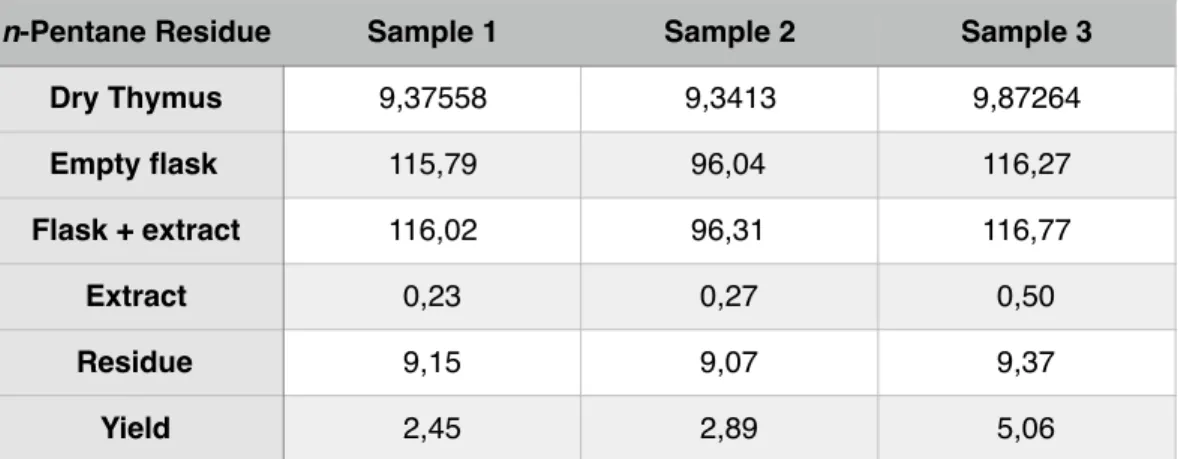 Table 5.4.5 Soxhlet extraction results for n-pentane for the residue. 