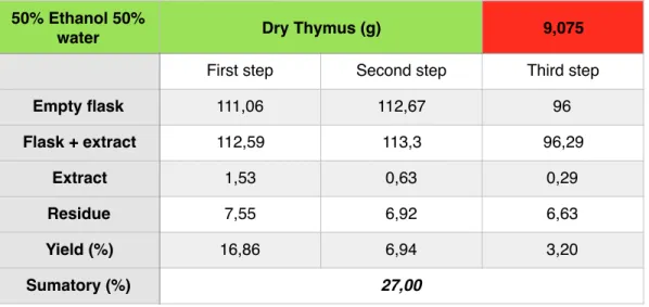Table 5.5.2 Dynamic maceration extraction results for the original Thymus with 50:50  ethanol-water