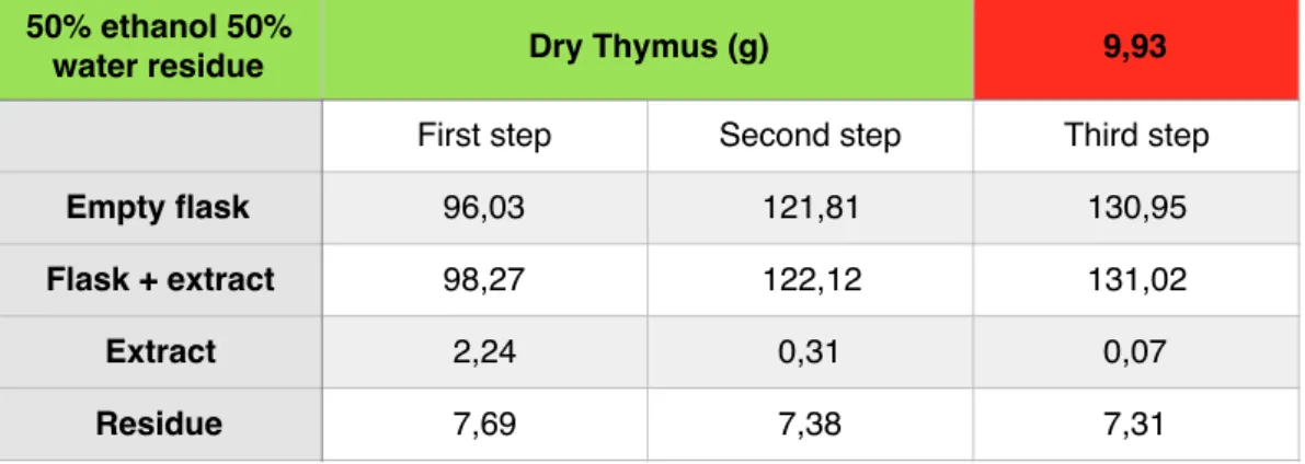 Table 5.5.5 Dynamic maceration extraction results for the residual Thymus with 50:50  ethanol-water