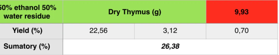 Table 5.5.6 Dynamic maceration extraction results for the residual Thymus with waterYield (%)22,563,120,70Sumatory (%)26,38Dry Thymus (g)9,9350% ethanol 50% water residue
