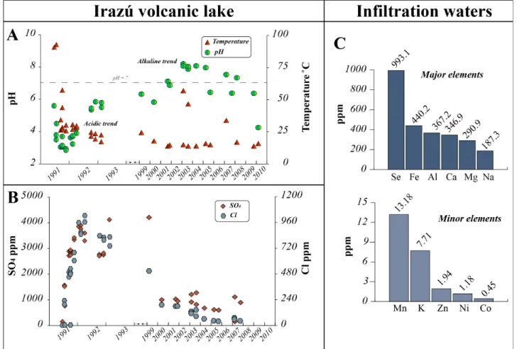 Fig. 3. Hydrogeochemical data. A) Environmental parameters of Irazú lake from 1991 to 2010, showing changes on pH and temperature;  B) Chemical concentration of SO 4  and Cl -  between 1991 and 2010; C) Infiltration waters in the entrance of the cave of se