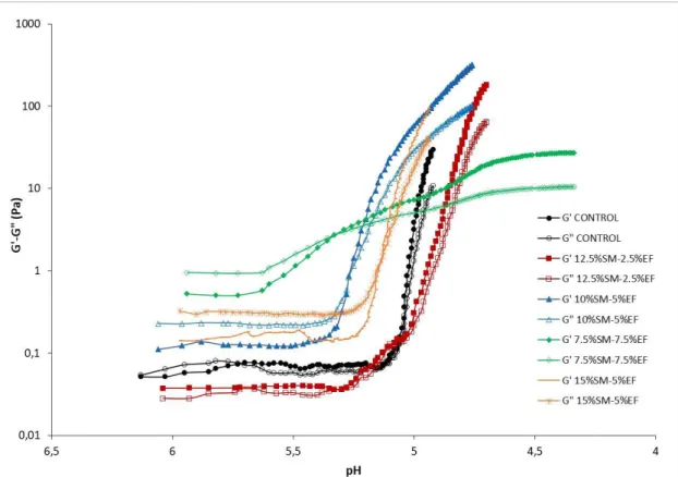 Figure 4. Apparent viscosity of acid stirred gels made with different percentages of extruded  flour