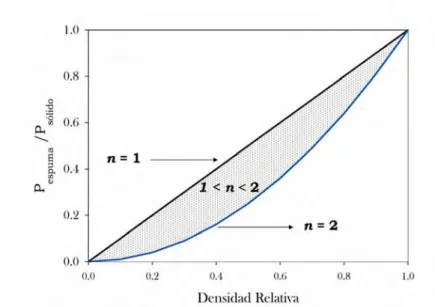 Figura 2.3: Relación entre las propiedades relativas de un material celular y su densidad  relativa 