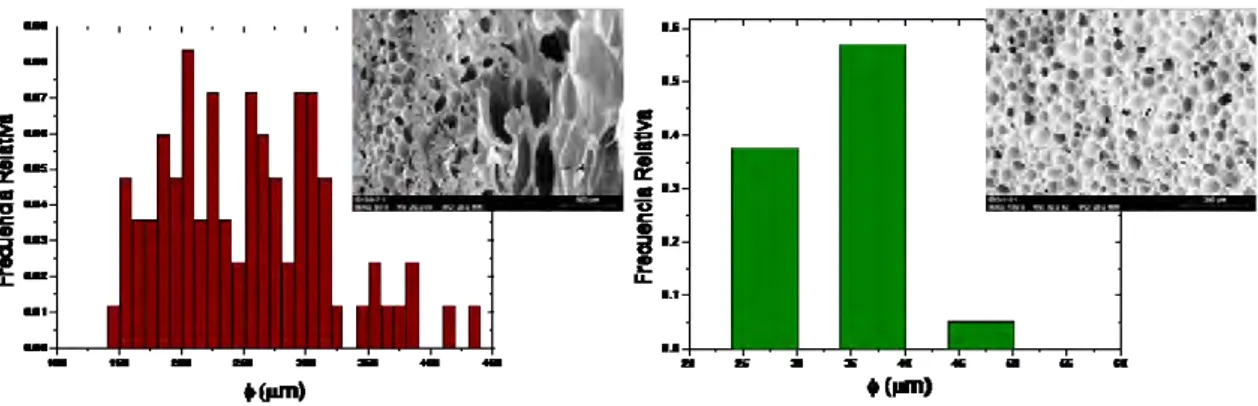 Figura 2.6: Ejemplos de histogramas de distribución de tamaños celulares de espumas  poliméricas