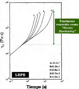 Figura 2.7: Medida de la viscosidad elongacional del LDPE. Se observa la presencia del 