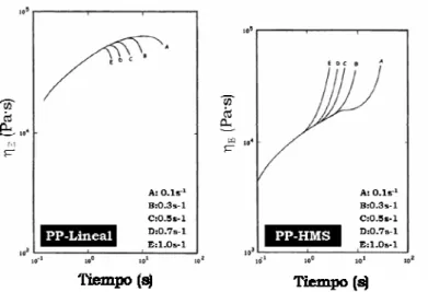 Figura 2.8: Diferencias en el comportamiento reológico de un PP lineal y un PP altamente  ramificado, (HMS)