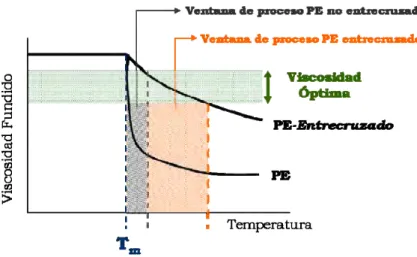 Figura 2.9: Rango de viscosidades óptimas para producir espumas de PE y efecto de la  reticulación en la viscosdiad