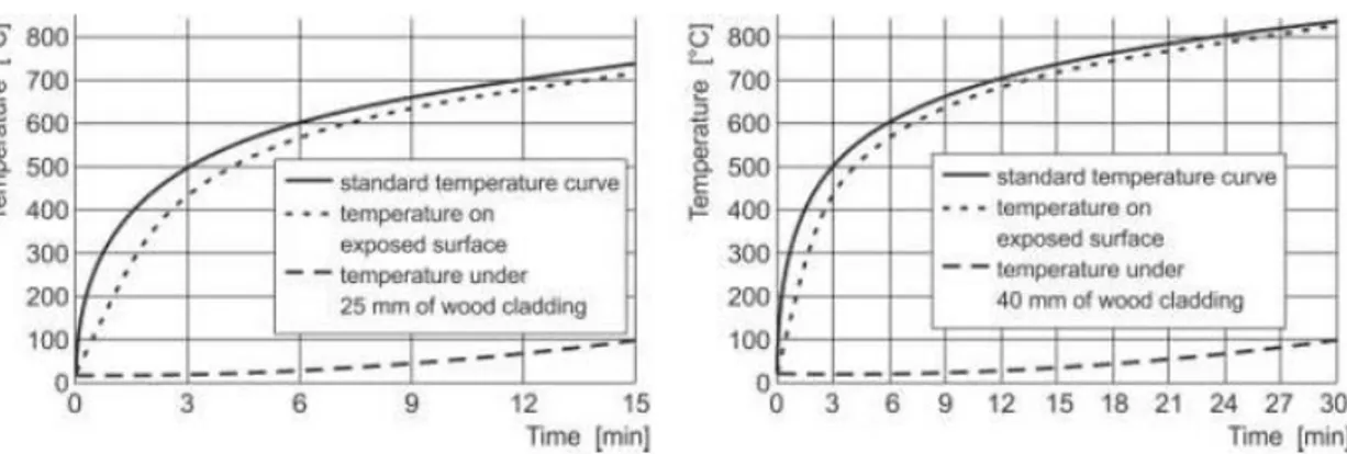 Fig. 46.  Evolución de temperatura en refuerzos FRP protegidos del fuego (Fuente:Zigler et al