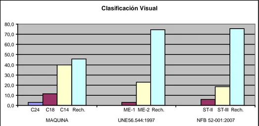 Fig. 6.  Rendimientos clasificatorios correspondientes a las normas de clasificación visual UNE 56544 (1997), NF B 52-001  2007 y en máquina de flexión (Fuente: Casado et al