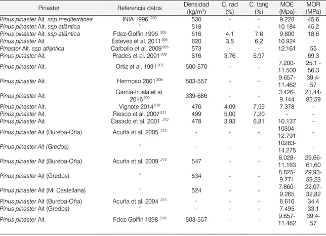 Tabla 9.  Propiedades físicas y elastomecánicas del Pinus pinaster Ait., según diversos autores