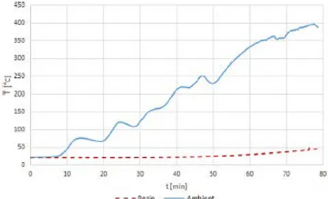 Fig. 18.  Temperatura del ambiente y de la resina protegida por 50 mm de madera de abeto (Fuente: Di Maria et al