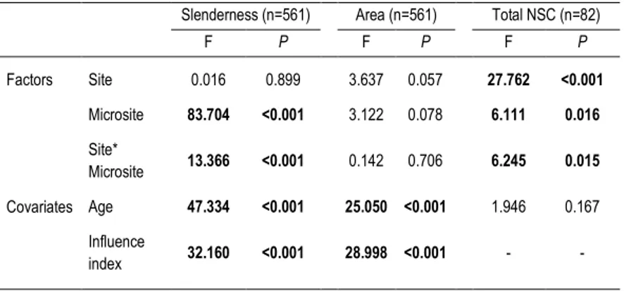 Table 2. Statistics of the General Linear Models used to evaluate differences  between  sites  (valley  vs
