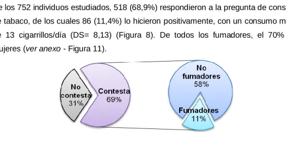 Figura 8. Consumo de tabaco en la muestra 