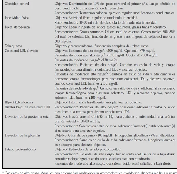 Figura 11. Recomendaciones de práctica clínica vigente para Síndrome Metabólico. 