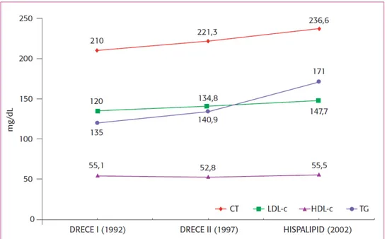 Figura 7. Evolución de los niveles medios de lípidos séricos en pacientes adultos de 35-65 años en España