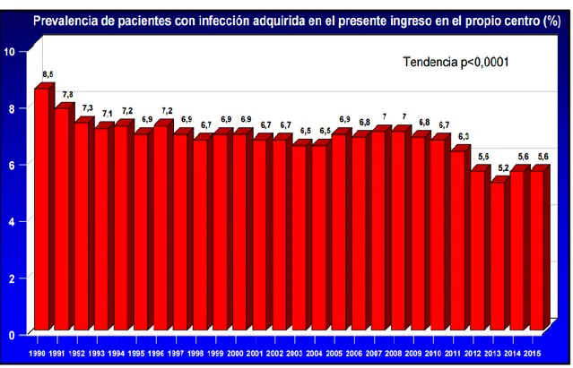 Ilustración 1: Prevalencia de pacientes con infecciones nosocomiales adquiridas en  el presente ingreso