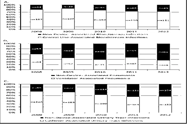 Ilustración  4:  Proporción  relativa  de  las  infecciones  nosocomiales  asociadas  y  no  asociadas  a  dispositivos  en  los  Hospitales  de  Carolina  del  Norte  año  2008-2012
