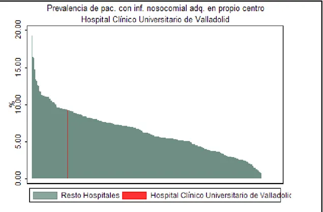 Ilustración 6: Prevalencia de pacientes con infecciones nosocomiales adquiridas en  el año 2012 en el HCUV