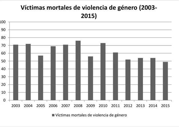 TABLA 1: VÍCTIMAS MOTALES DE VIOLENCIA DE GÉNERO (2003-2015) 