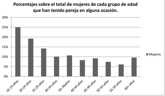 TABLA 4: VIOLENCIA PSICOLÓGICA DE CONTROL POR GRUPOS DE  EDAD (2015) 