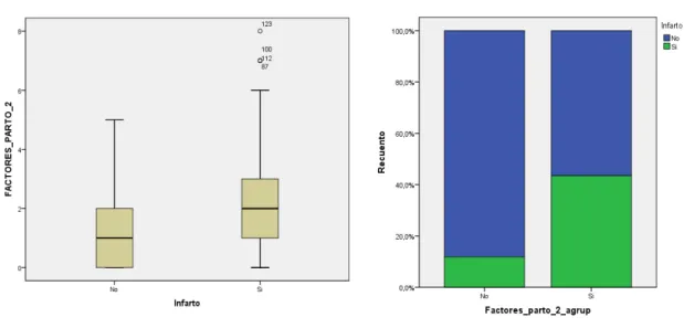 Fig 12.      Comparación de la presencia de al menos un factor periparto en el grupo  caso y control (diagrama de cajas y de barras)