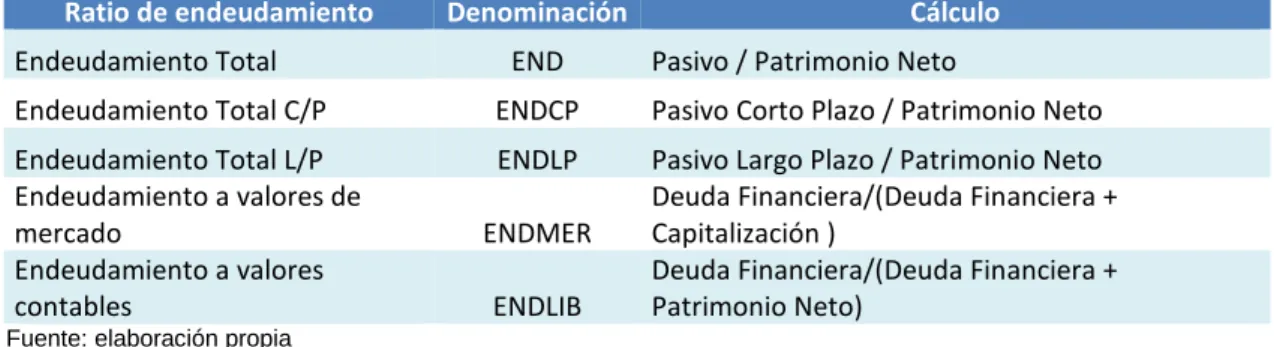 Cuadro 6.1 RATIOS DE ENDEUDAMIENTO 