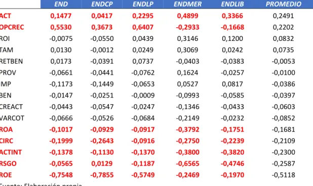 TABLA 7.1.1 COEFICIENTES DE CORRELACIÓN 