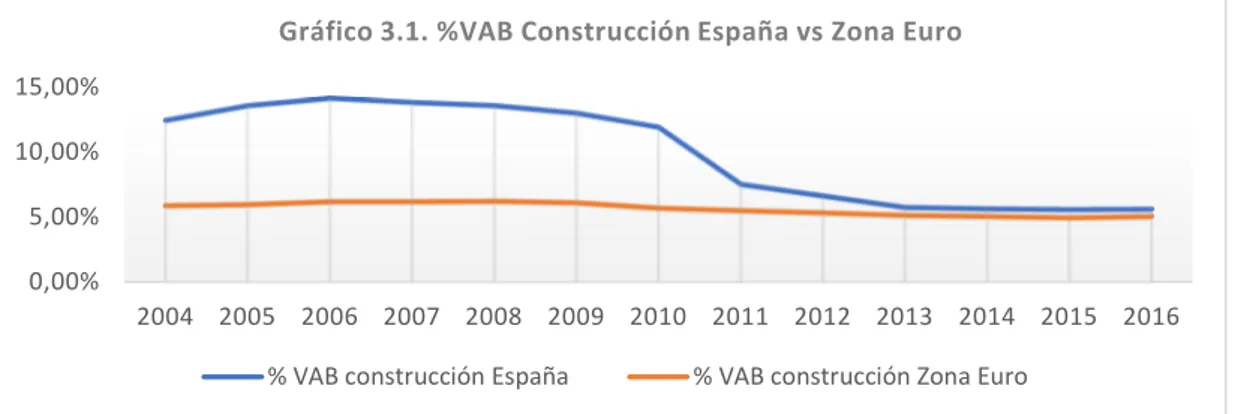 Gráfico 3.1. %VAB Construcción España vs Zona Euro