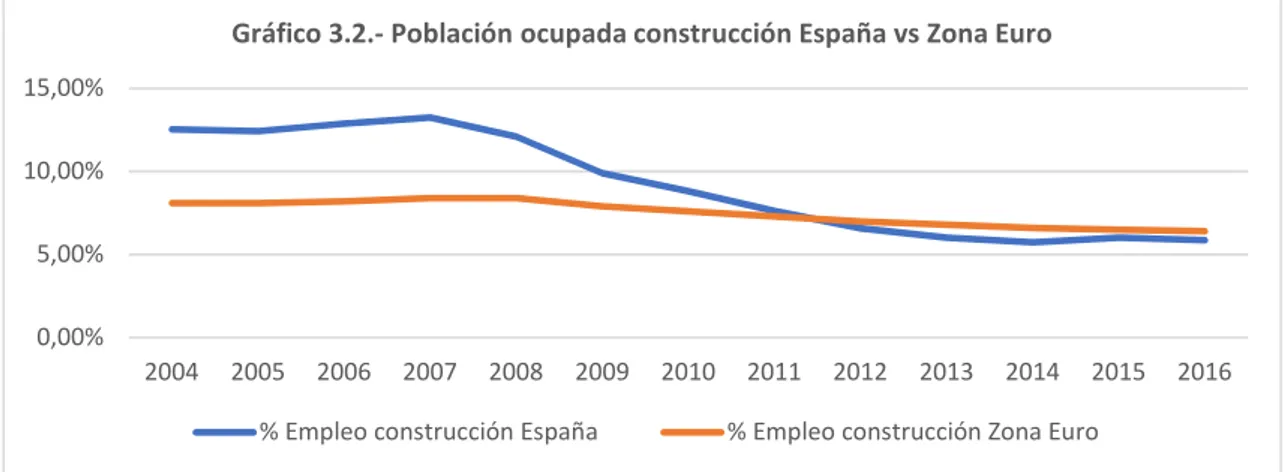 Gráfico 3.2.- Población ocupada construcción España vs Zona Euro