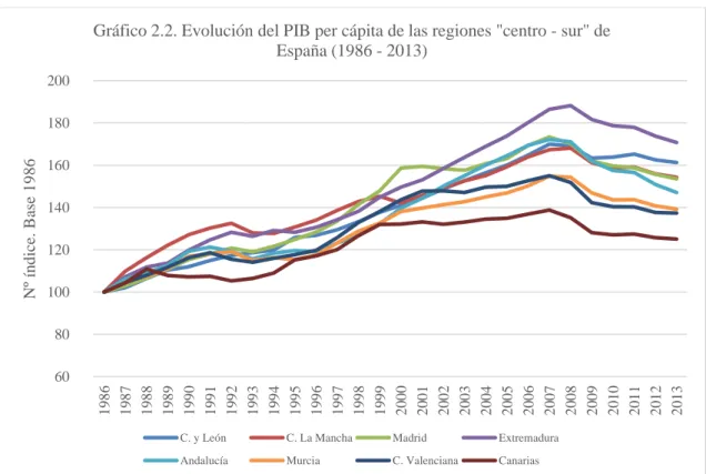 Gráfico 2.2. Evolución del PIB per cápita de las regiones &#34;centro - sur&#34; de  España (1986 - 2013)