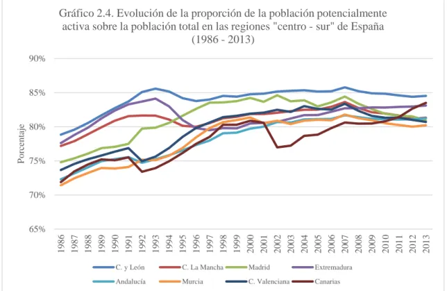 Gráfico 2.4. Evolución de la proporción de la población potencialmente  activa sobre la población total en las regiones &#34;centro - sur&#34; de España 
